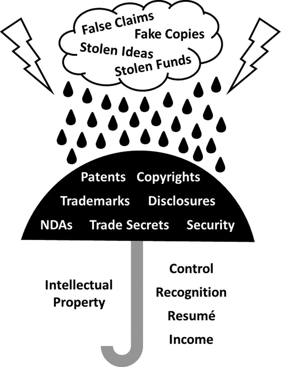 A thundercloud represents ways that intellectual property can be compromised by false claims, stolen ideas, fake copies, and so on. The thundercloud rains down onto an umbrella that represents ways that intellectual property can be legally protected by patents, copyrights, trademarks, and more.