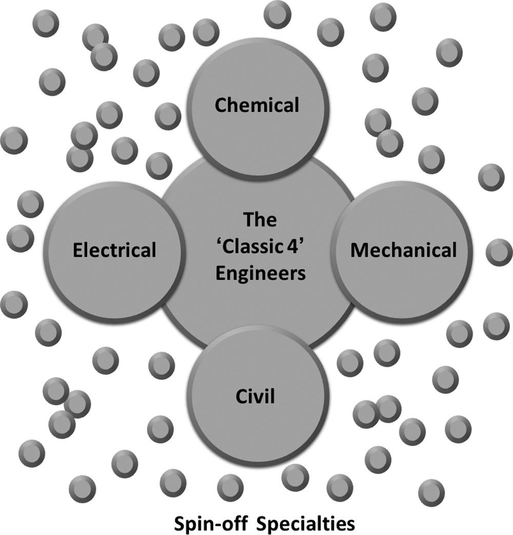 A large circle called “the classic four engineers” overlaps with four smaller circles called “chemical,” “civil,” “electrical,” and “mechanical” that represent those particular engineering disciplines, which are in turn surrounded by many smaller circles called “spin off specialties.”