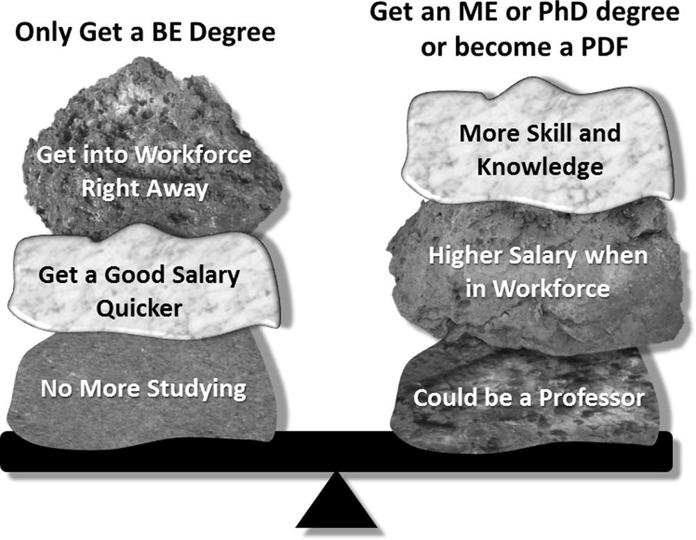 A teeter–totter or seesaw has three rocks on each side that represent various advantages of doing only a bachelor of engineering degree vs. doing additional engineering education.