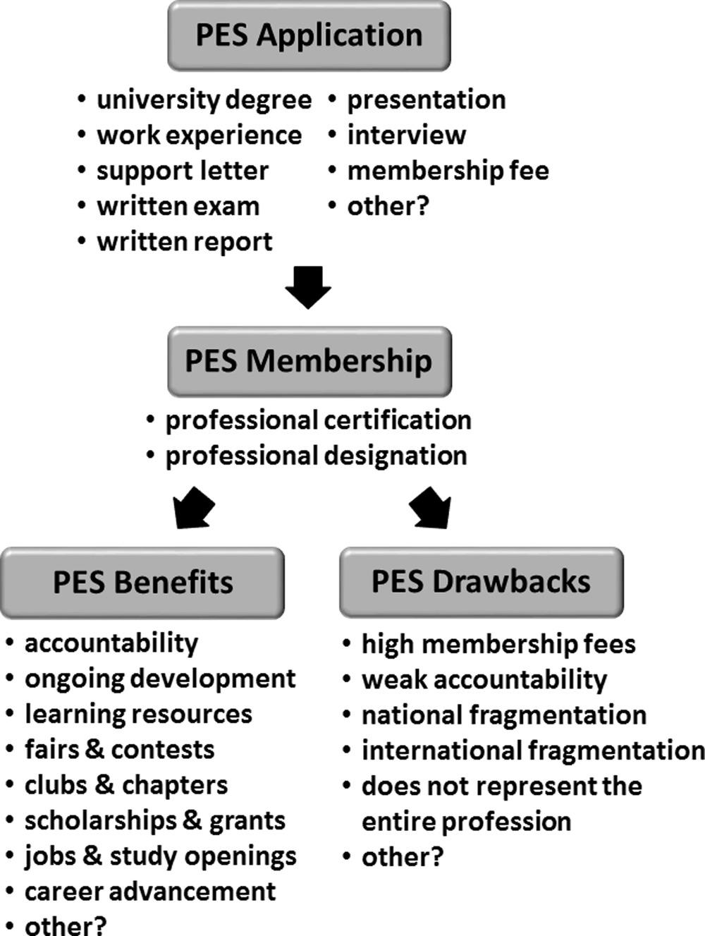 A flowchart has arrows connecting several rectangles that represent the application requirements, benefits, and drawbacks of membership in a professional engineering society.