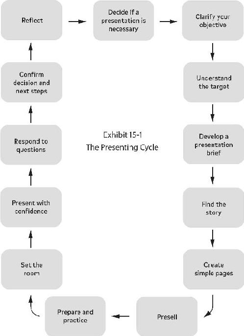 Exhibit 15-1 The Presenting Cycle