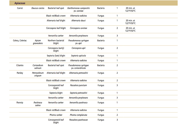 Table 3