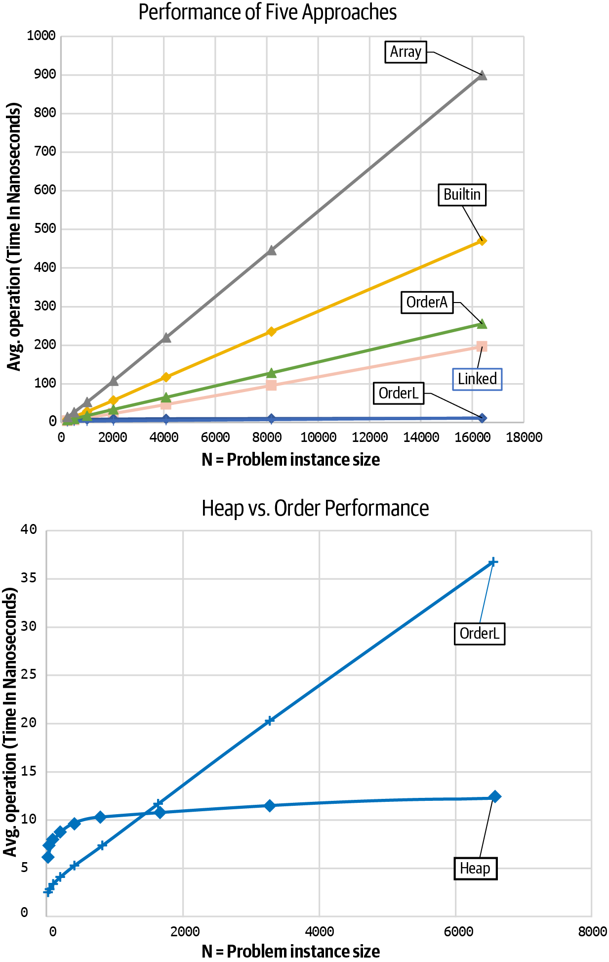 Heap behavior vs. Ordered Array.