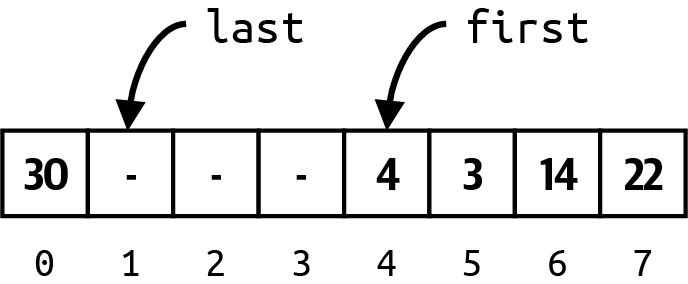 Circular Queue