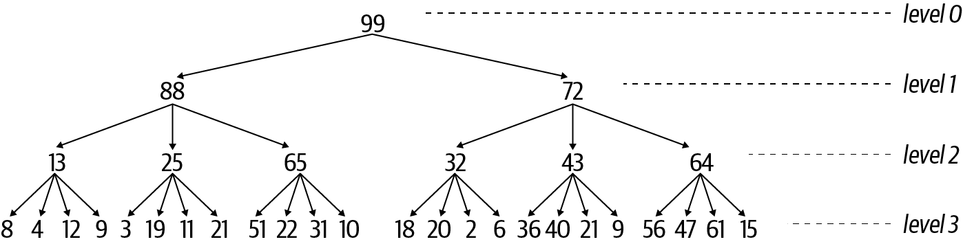 Sample factorial heap