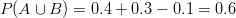 P(A \cup B)=0.4+0.3-0.1=0.6