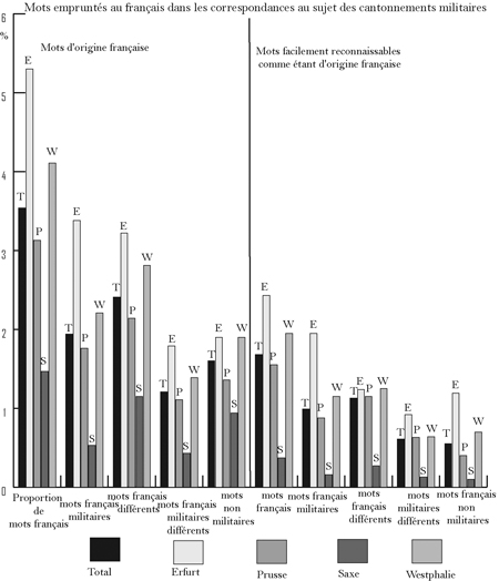 : Figure 1. Proportions par État