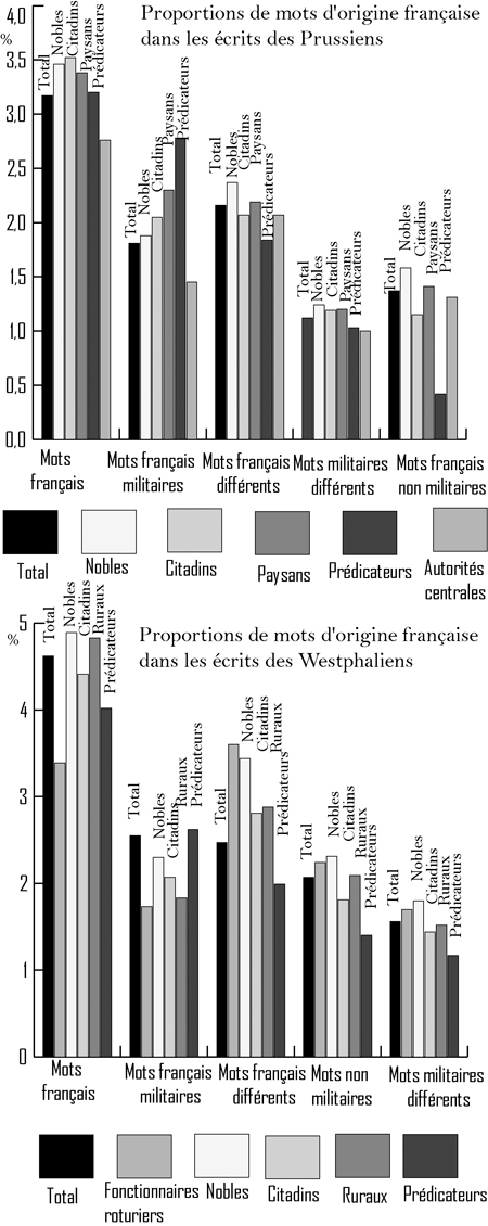 : Figure 2. Proportions par catégorie