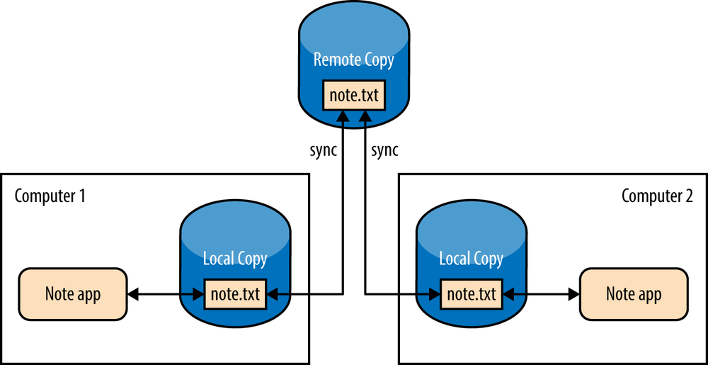 Two installations of Note synced to a shared remote copy