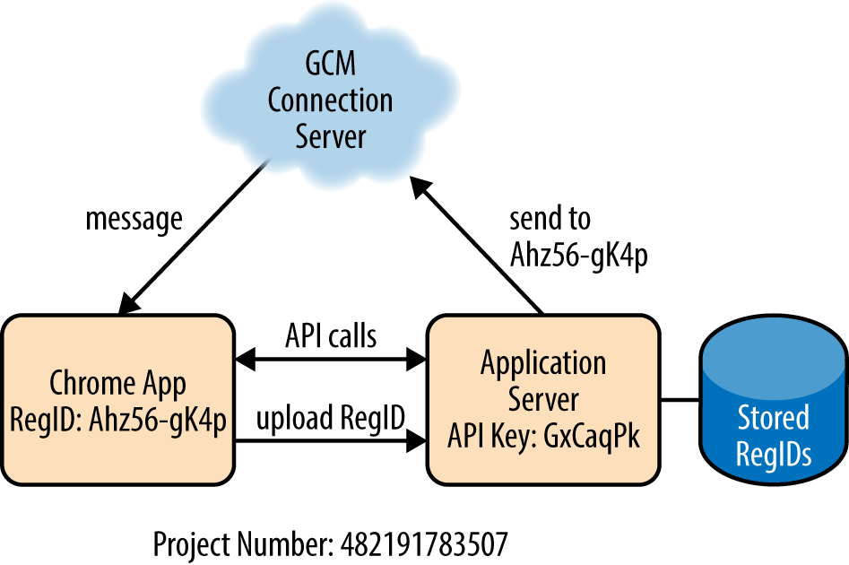 Google Cloud Messaging architecture