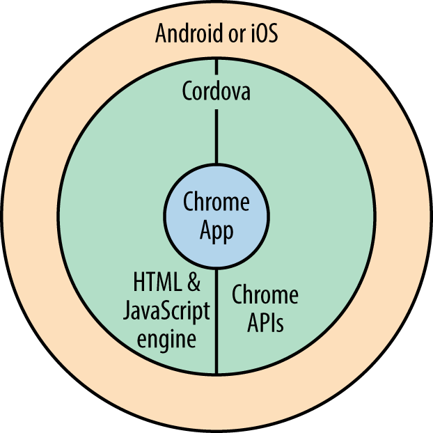 Cordova layers