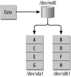 RAID-0 (striping) writes data consecutively across multiple drives.