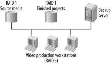 Workstations with RAID-5 arrays edit films while retrieving source films from a RAID-1 array. Finished products are sent to another RAID-1 array.