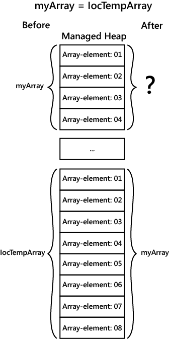 What happens to the array elements that “exist” in a void after assignment?