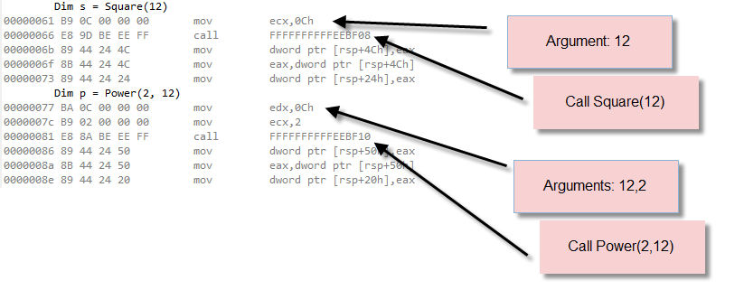 Parameters are passed to methods by loading the corresponding processor registers with arguments.