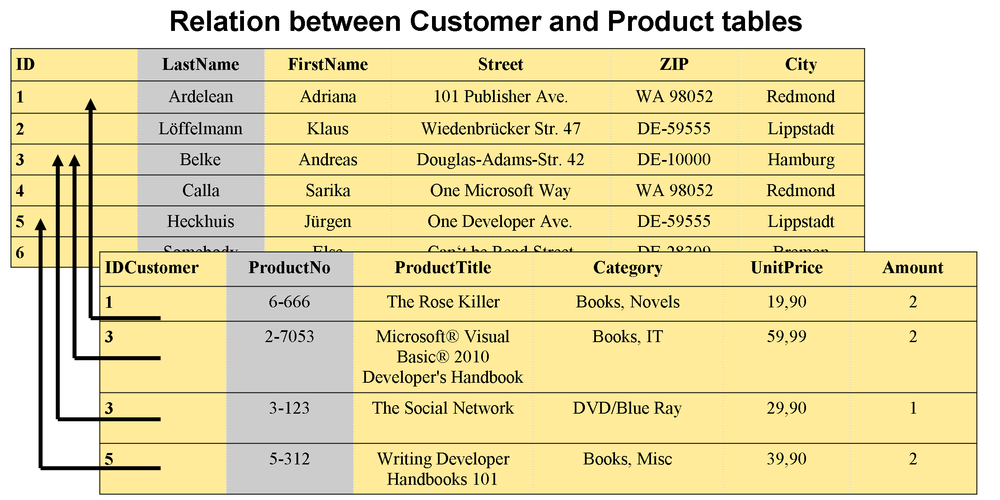 The LINQ sample program creates two tables that are logically linked through their column ID.