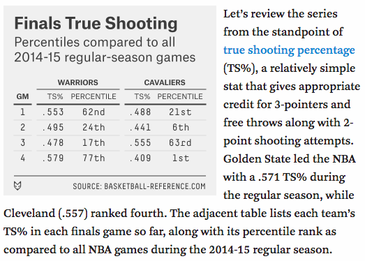 FiveThirtyEight uses percentile ranks here to compare the performance of basketball teams