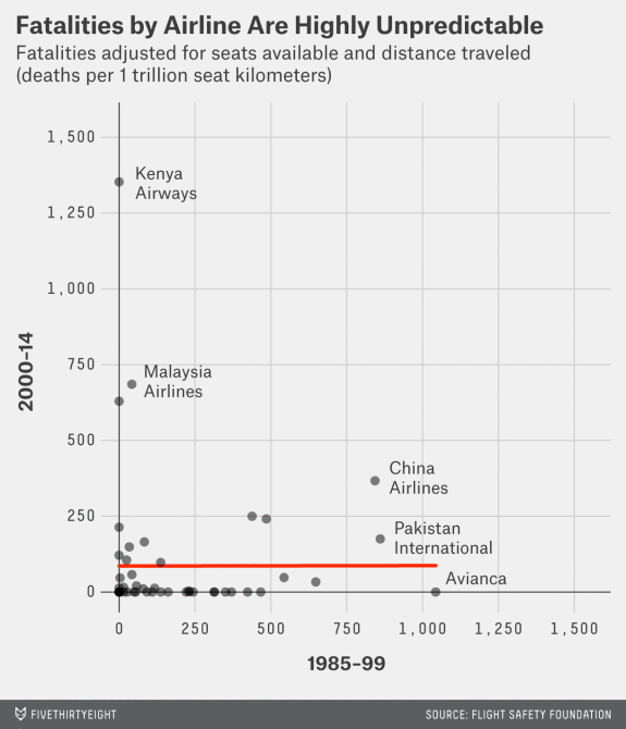 Chart from the article Should Travelers Avoid Flying Airlines That Have Had Crashes in the Past?