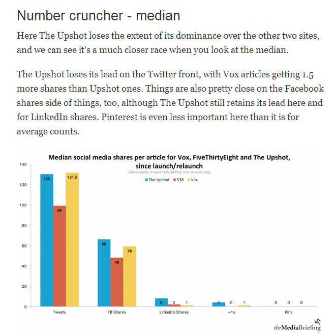 This article from The Media Briefing uses medians to compare how many times articles from different sites after readers complained that one 'big hit' could skew the mean