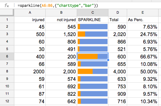 A series of sparkline bar charts, using the values to the left. On the right are extra calculations to show in numbers what the bar charts are showing visually