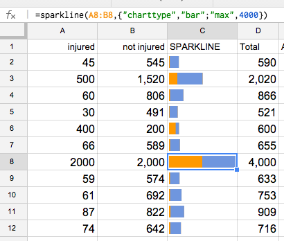 In this example we have added a maximum to the axis, so the bar charts don't fill the entire cell unless the values add up to that total