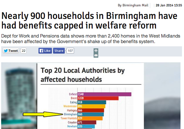 When it comes to numbers of people, however, the significance is often clearer. This story from the Birmingham Mail has a simple premise: how many people have been affected by a new policy