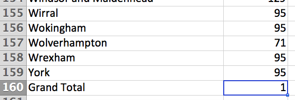 Watch out for grand total rows that affect rankings