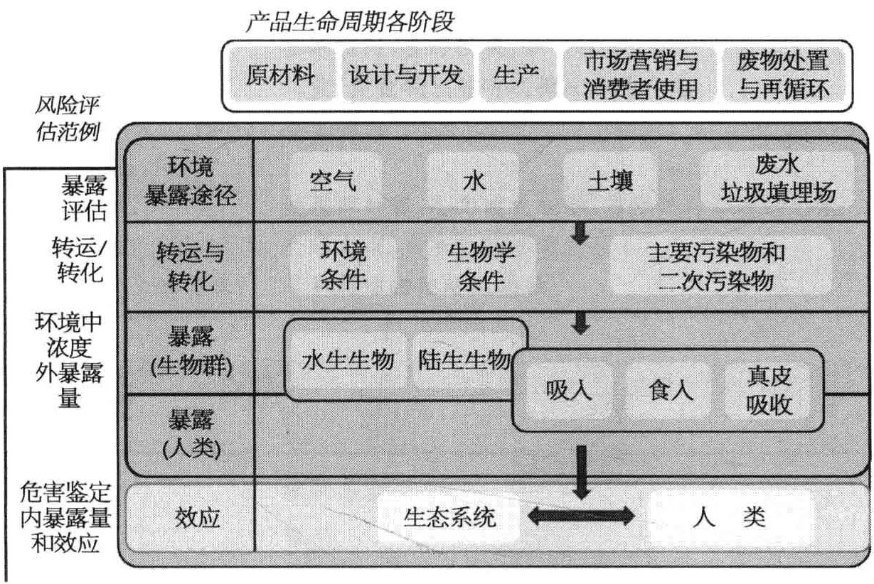 图15.3 风险评估范例与纳米材料的产品生命周期各阶段