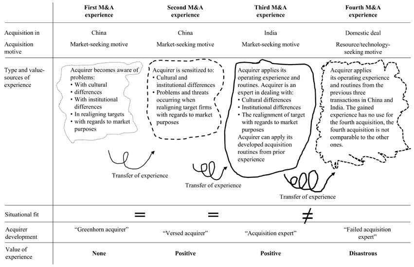 Figure 13.1 Acquisition history of an acquirer