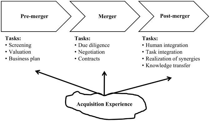 Figure 13.2 An experience–process perspective