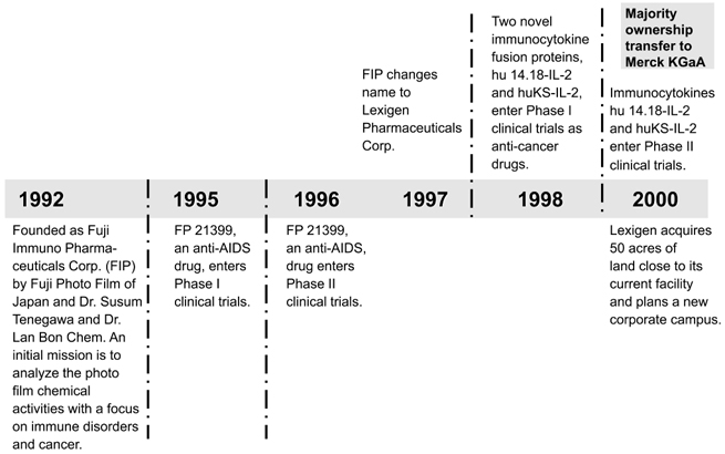 Figure 6.2 History of Lexigen