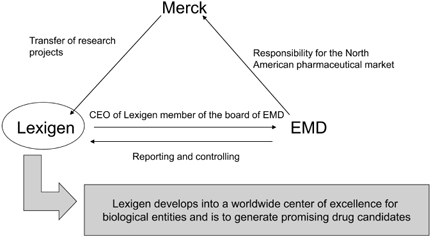 Figure 6.3 Relationship between Lexigen, Merck, and EMD