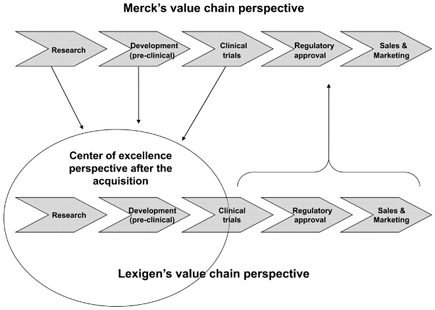 Figure 6.4 Value chain and center of excellence perspective