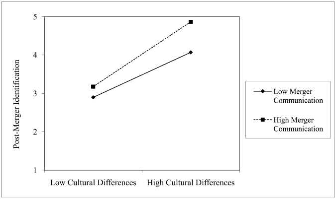 Figure 9.1 The relationship between cultural differences and post-merger identification moderated by merger communication