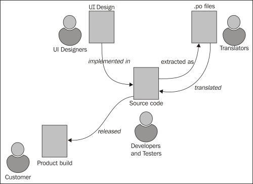 The localization process