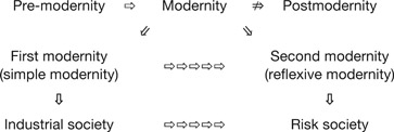 Figure 3.1 The continuity of modernity.