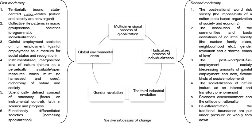 Figure 3.4 From first to second modernity. Illustration of how the five processes of change come together to transform the premises of first modernity.