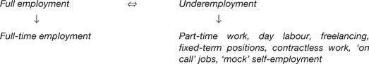 Figure 7.1 A new synthesis between full-time employment and unemployment: underemployment.