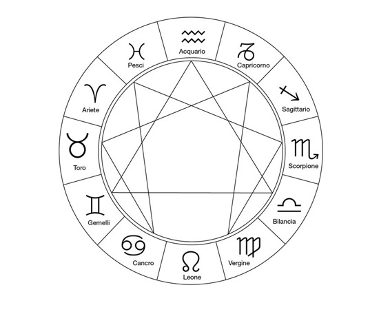 Ruota dei segni zodiacali