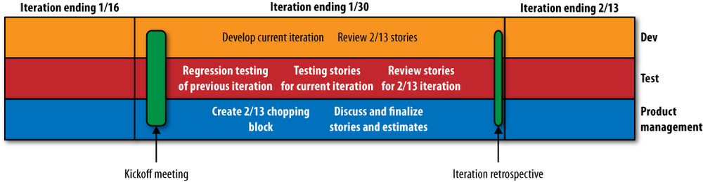 Iteration progression overview