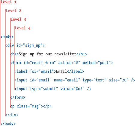 The red vertical lines overlaying this markup indicate the hierarchical relationship of the elements. Note that this code snip shows only the markup between the body tags.