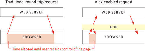 Unlike a traditional request where the user must wait until a new page is rendered in the browser, an Ajax request returns control to the user as soon as the request is made, without waiting for a response.