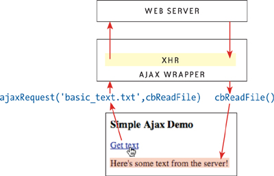 A conceptual diagram of the Ajax request in Code 5.2.