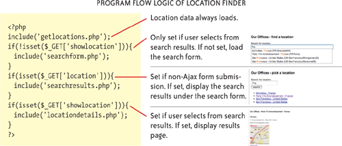 The presence or absence of certain elements in the $_GET array determines which files are included in the index.php “template” page.