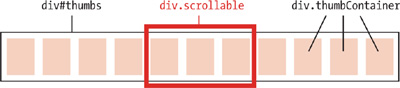 The div.scrollable element acts as a mask through which a part of the strip of images is viewed. The div.thumbContainer divs are spaced apart in this diagram for clarity, but in reality there is no horizontal space between them.