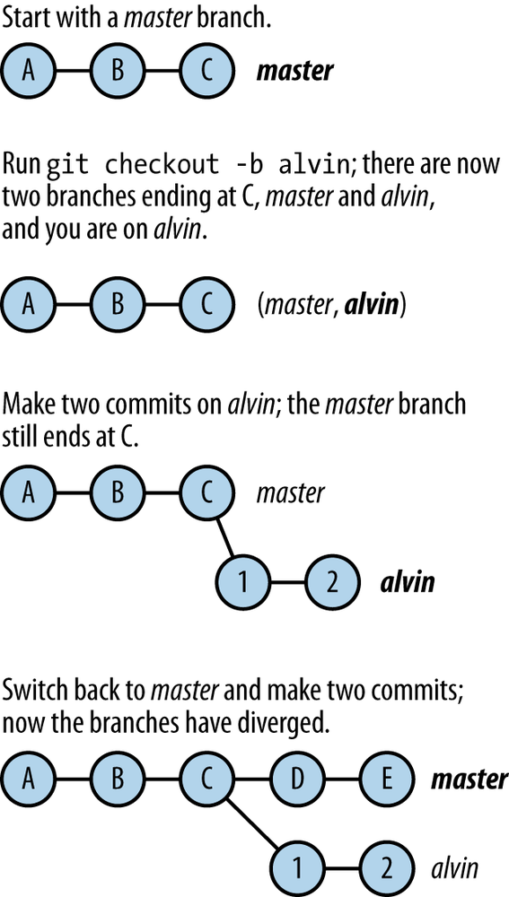 The progress of branch names