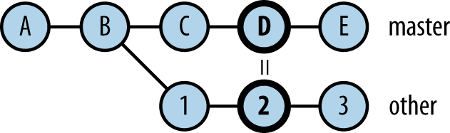 git log and cherry-picking