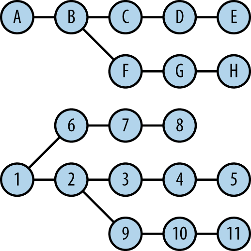 Multiple root commits