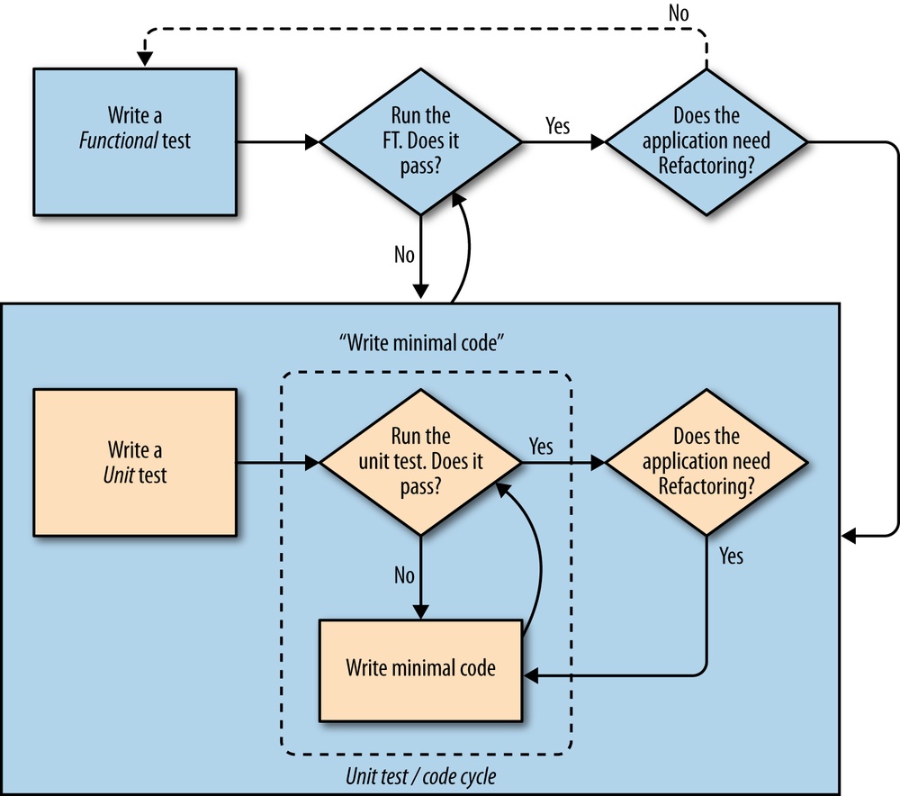 A flowchart showing functional tests as the overall cycle