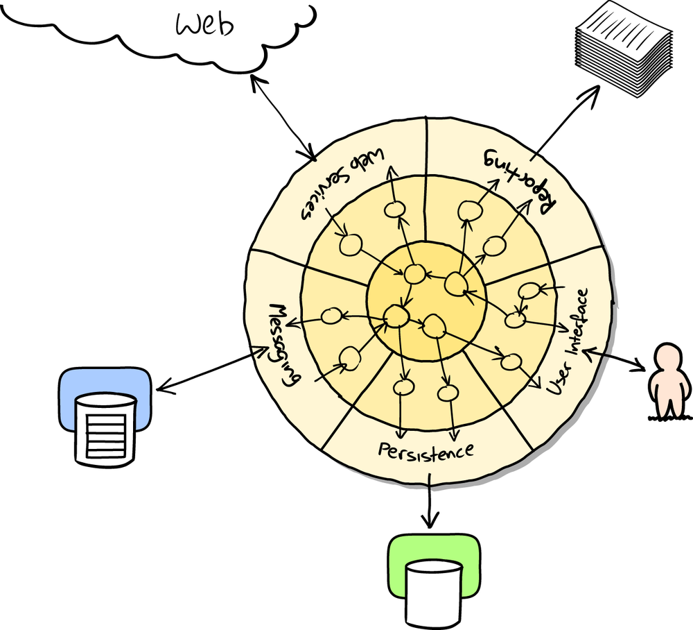 Illustration of ports and adapaters architecture